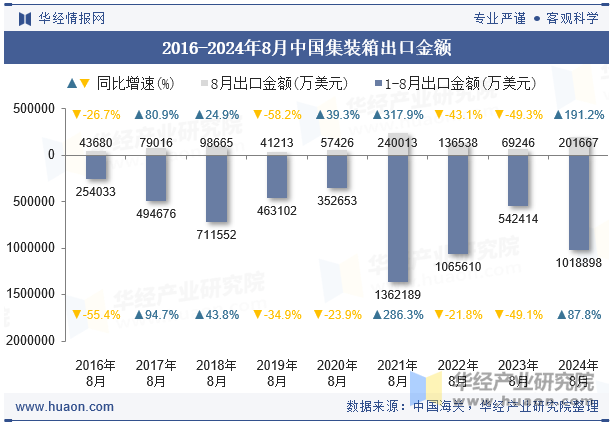 2016-2024年8月中国集装箱出口金额