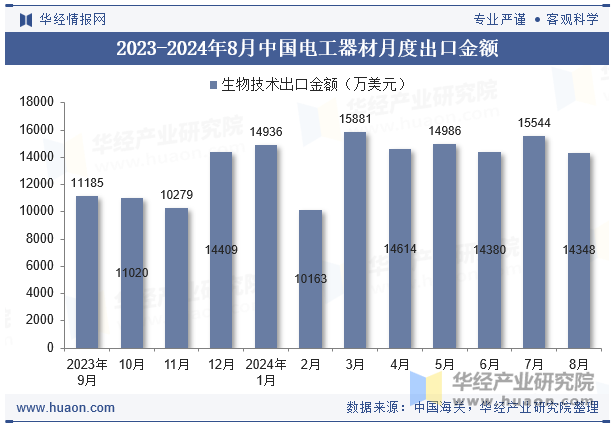 2023-2024年8月中国电工器材月度出口金额