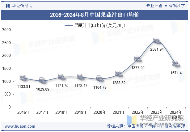 2016-2024年8月中国果蔬汁出口均价