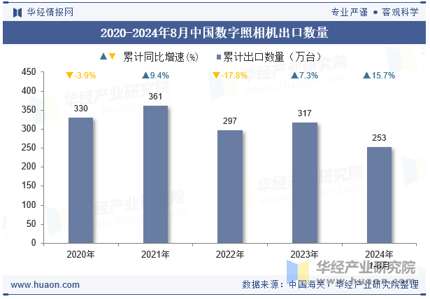 2020-2024年8月中国数字照相机出口数量