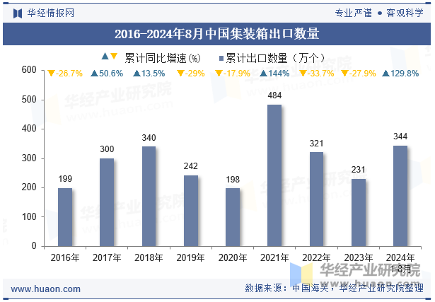 2016-2024年8月中国集装箱出口数量