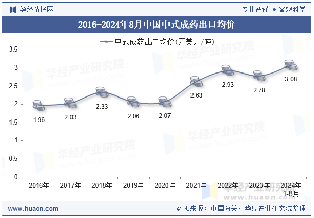 2016-2024年8月中国中式成药出口均价