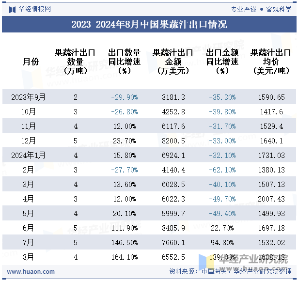 2023-2024年8月中国果蔬汁出口情况