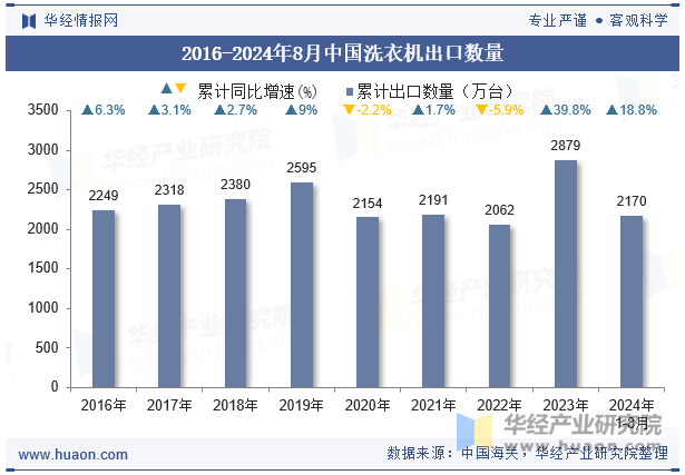 2016-2024年8月中国洗衣机出口数量