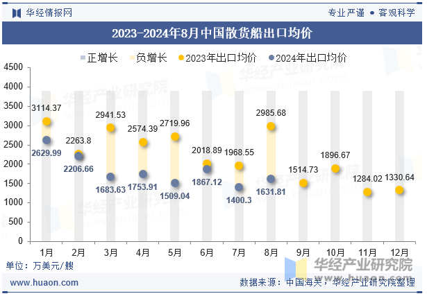 2023-2024年8月中国散货船出口均价