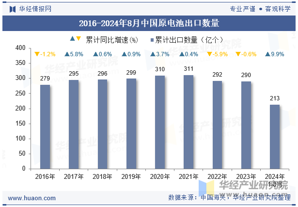 2016-2024年8月中国原电池出口数量