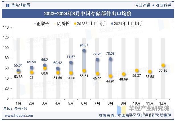 2023-2024年8月中国存储部件出口均价