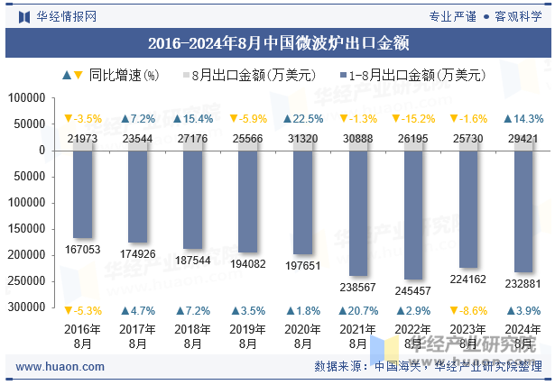 2016-2024年8月中国微波炉出口金额