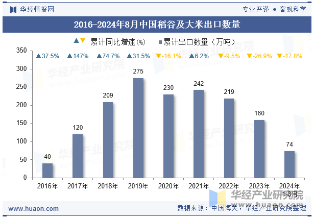 2016-2024年8月中国稻谷及大米出口数量