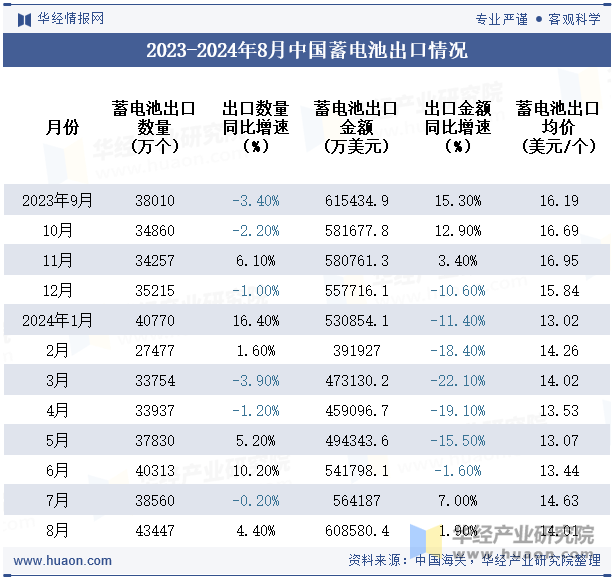 2023-2024年8月中国蓄电池出口情况