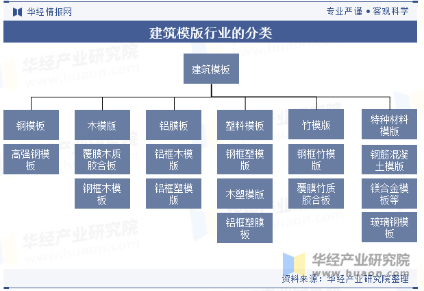 建筑模版行业的分类