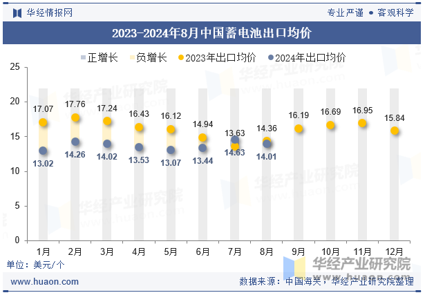 2023-2024年8月中国蓄电池出口均价