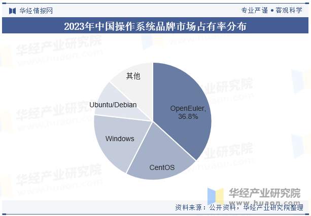 2023年中国操作系统品牌市场占有率分布