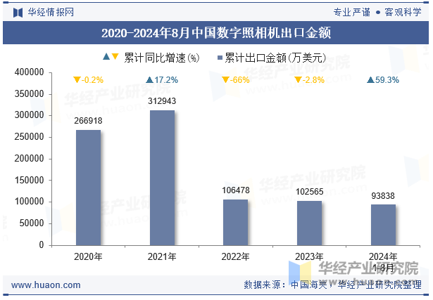 2020-2024年8月中国数字照相机出口金额