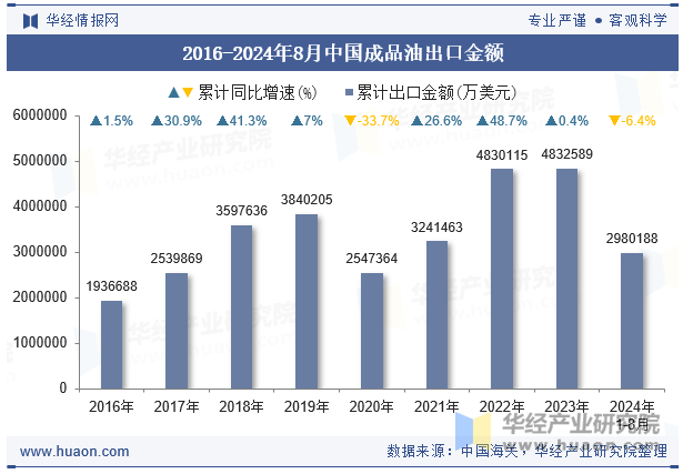 2016-2024年8月中国成品油出口金额