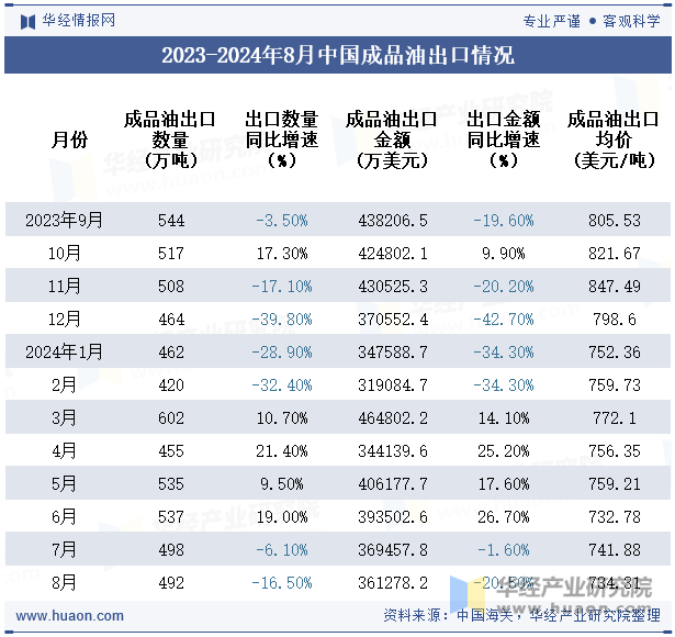 2023-2024年8月中国成品油出口情况