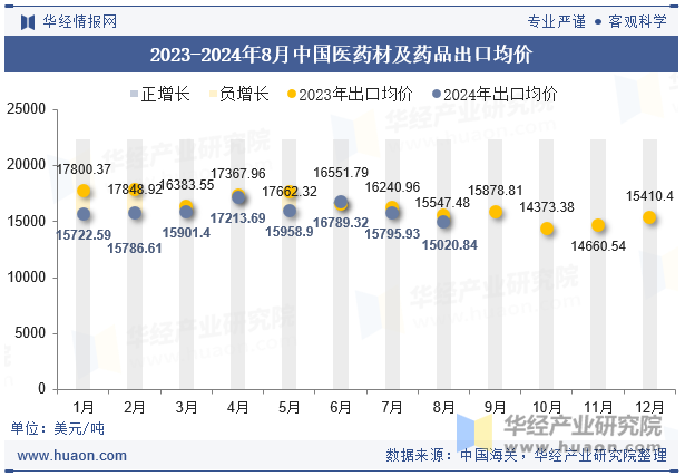 2023-2024年8月中国医药材及药品出口均价