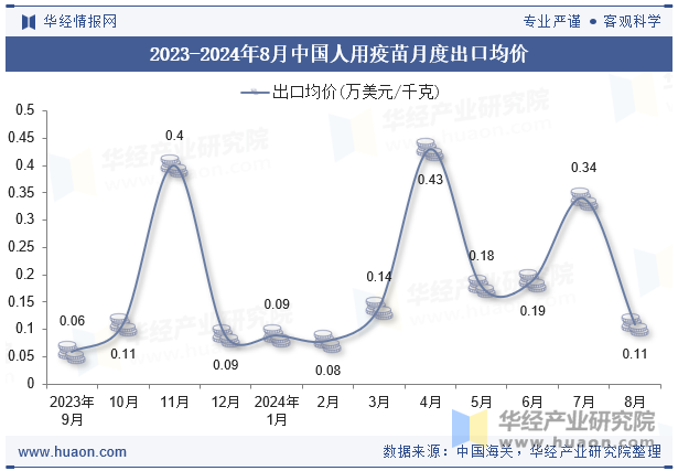 2023-2024年8月中国人用疫苗月度出口均价