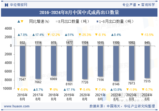 2016-2024年8月中国中式成药出口数量