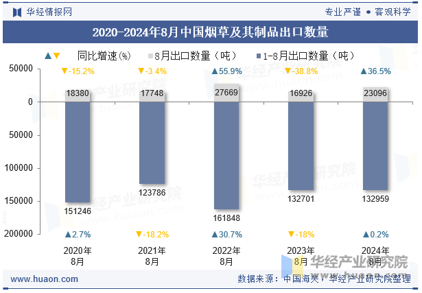 2020-2024年8月中国烟草及其制品出口数量