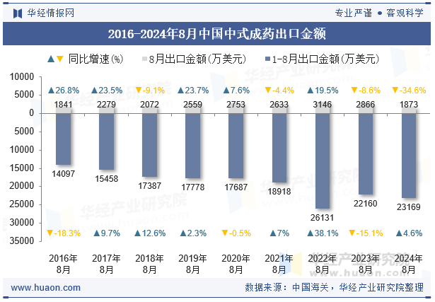 2016-2024年8月中国中式成药出口金额