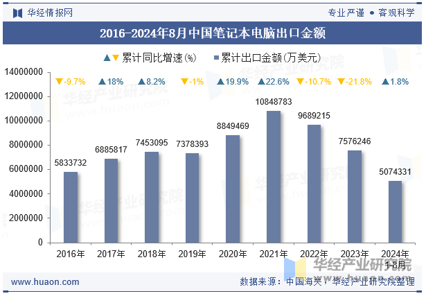 2016-2024年8月中国笔记本电脑出口金额