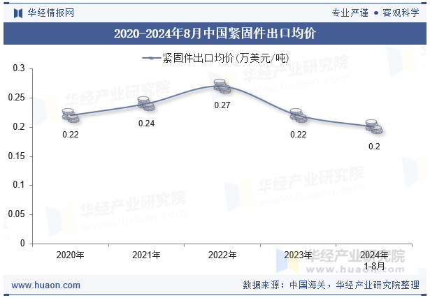 2020-2024年8月中国紧固件出口均价