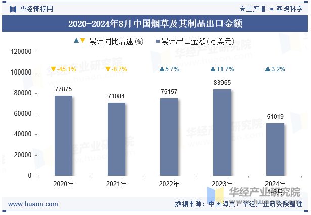 2020-2024年8月中国烟草及其制品出口金额