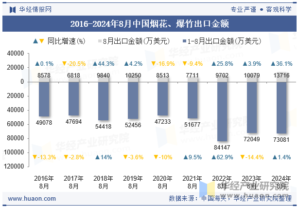 2016-2024年8月中国烟花、爆竹出口金额