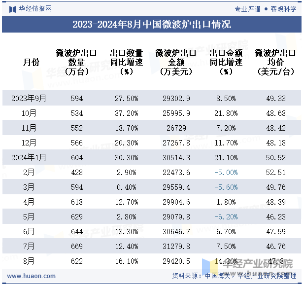 2023-2024年8月中国微波炉出口情况