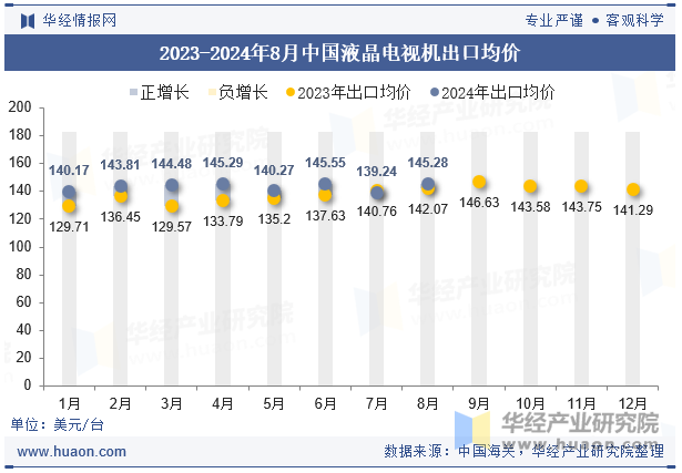 2023-2024年8月中国液晶电视机出口均价