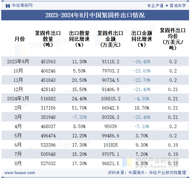 2023-2024年8月中国紧固件出口情况