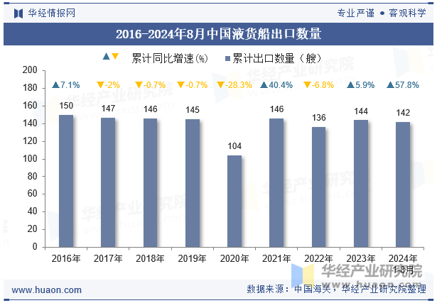 2016-2024年8月中国液货船出口数量