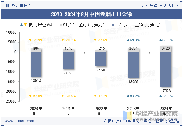 2020-2024年8月中国卷烟出口金额