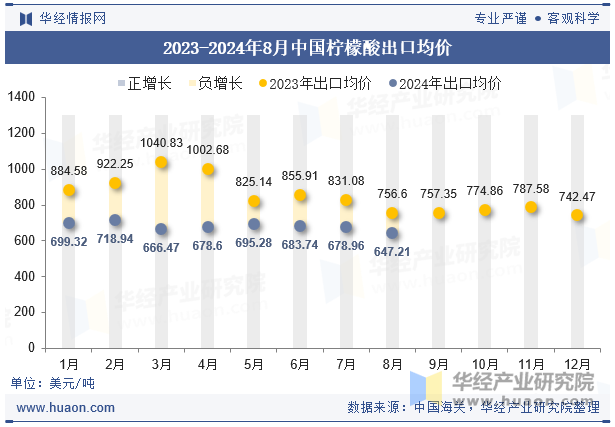 2023-2024年8月中国柠檬酸出口均价