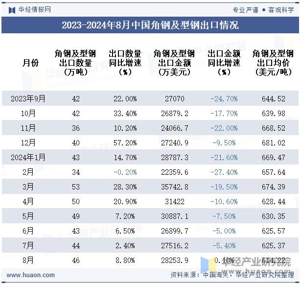 2023-2024年8月中国角钢及型钢出口情况