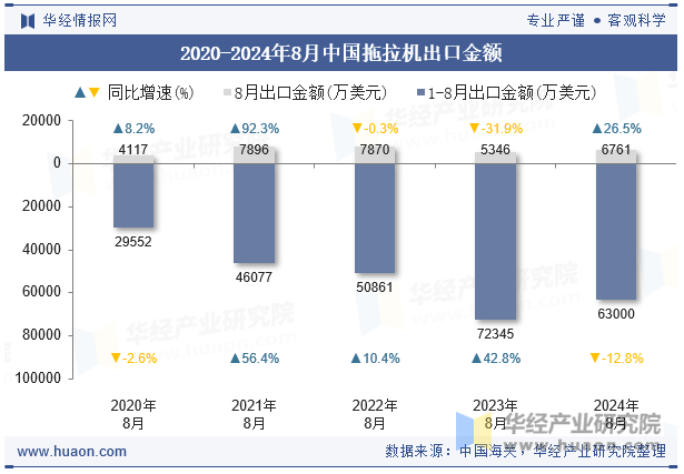 2020-2024年8月中国拖拉机出口金额