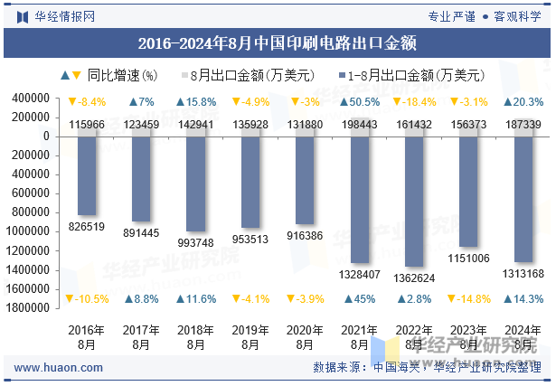 2016-2024年8月中国印刷电路出口金额