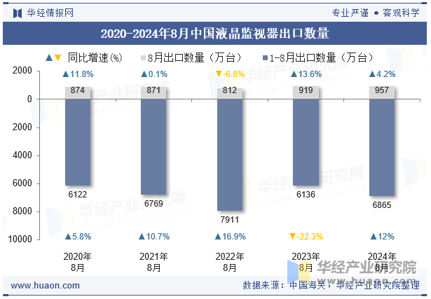 2020-2024年8月中国液晶监视器出口数量