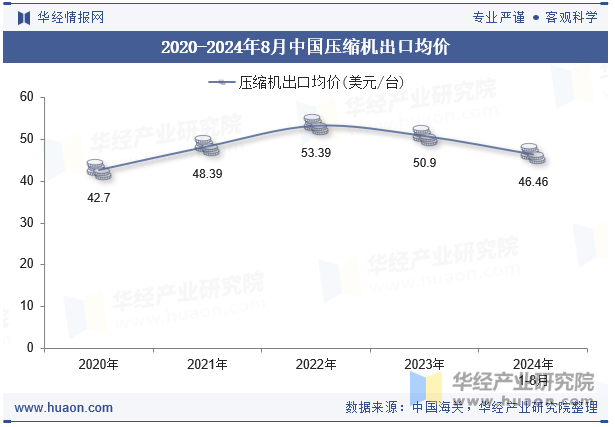 2020-2024年8月中国压缩机出口均价