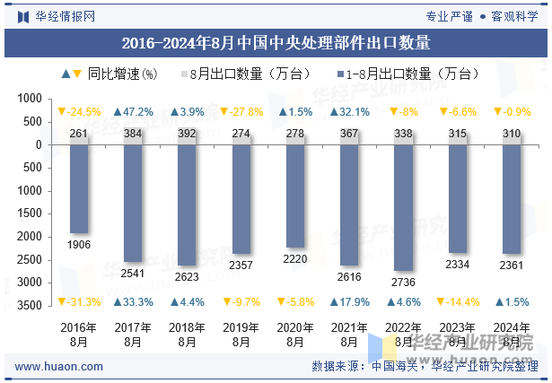 2016-2024年8月中国中央处理部件出口数量