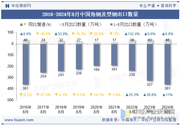 2016-2024年8月中国角钢及型钢出口数量