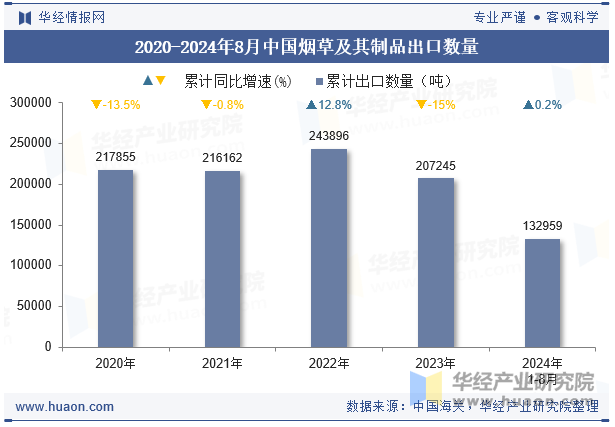 2020-2024年8月中国烟草及其制品出口数量