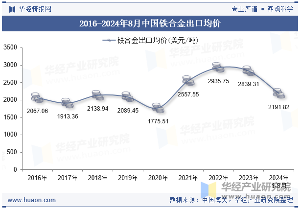 2016-2024年8月中国铁合金出口均价