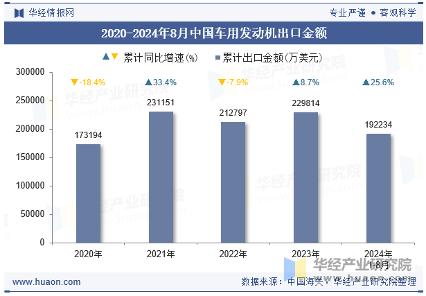 2020-2024年8月中国车用发动机出口金额