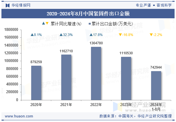 2020-2024年8月中国紧固件出口金额