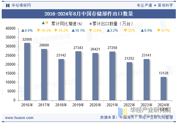 2016-2024年8月中国存储部件出口数量