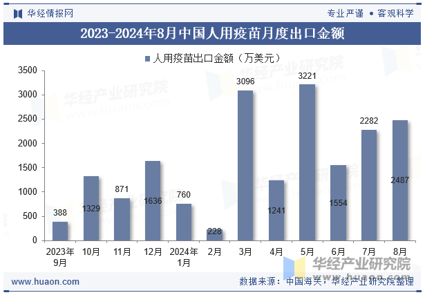 2023-2024年8月中国人用疫苗月度出口金额