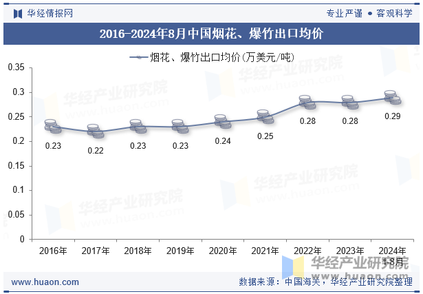 2016-2024年8月中国烟花、爆竹出口均价