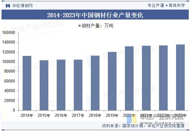 2014-2023年中国钢材行业产量变化